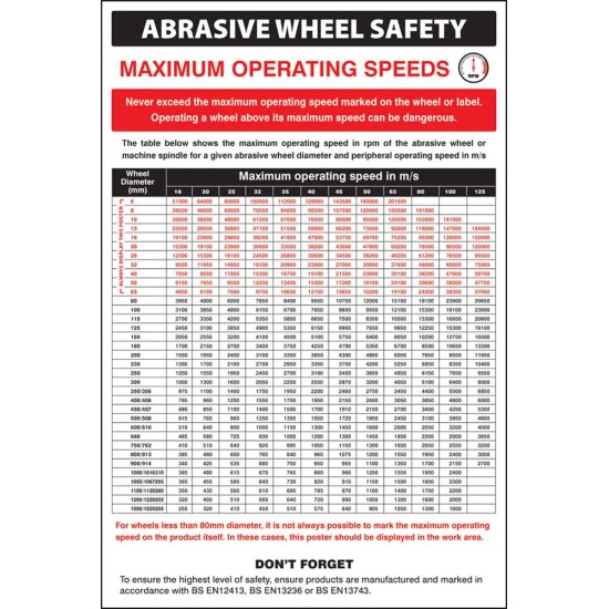 Abrasive Wheel Groups Regulations - Poster